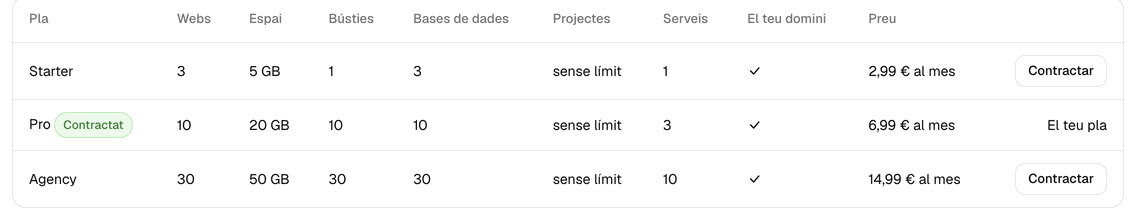 Taula de plans de la pantalla Contractar del tauler de Hostbrid: Starter, Pro i Agency amb els seus webs, espai, bústies, bases de dades, projectes i serveis, el preu mensual de cadascun i el botó Contractar; el pla Pro apareix marcat com a contractat.