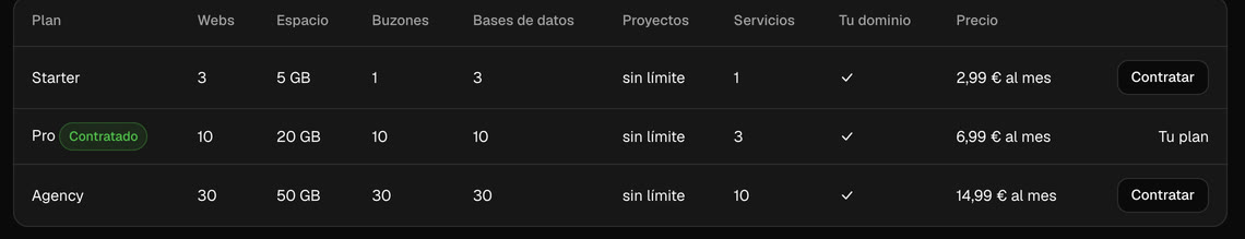 Tabla de planes de la pantalla Contratar del panel de Hostbrid: Starter, Pro y Agency con sus webs, espacio, buzones, bases de datos, proyectos y servicios, el precio mensual de cada uno y el botón Contratar; el plan Pro aparece marcado como contratado.