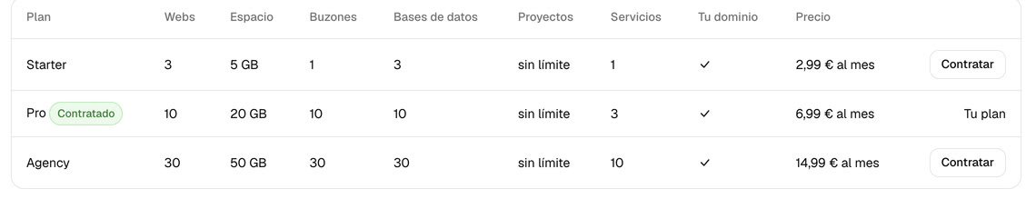 Tabla de planes de la pantalla Contratar del panel de Hostbrid: Starter, Pro y Agency con sus webs, espacio, buzones, bases de datos, proyectos y servicios, el precio mensual de cada uno y el botón Contratar; el plan Pro aparece marcado como contratado.
