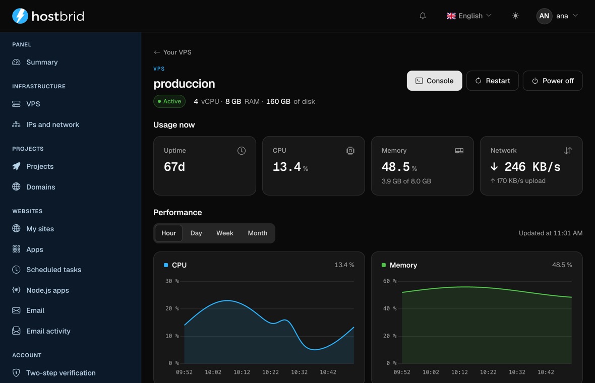 Detail page of the VPS «produccion»: running, 4 vCPU, 8 GB of RAM and 160 GB of disk, buttons for console, restart and shutdown, four usage cards (67 days up, 13.4 % CPU, 48.5 % memory, 246 KB/s network) and two graphs of CPU and memory over the last hour.