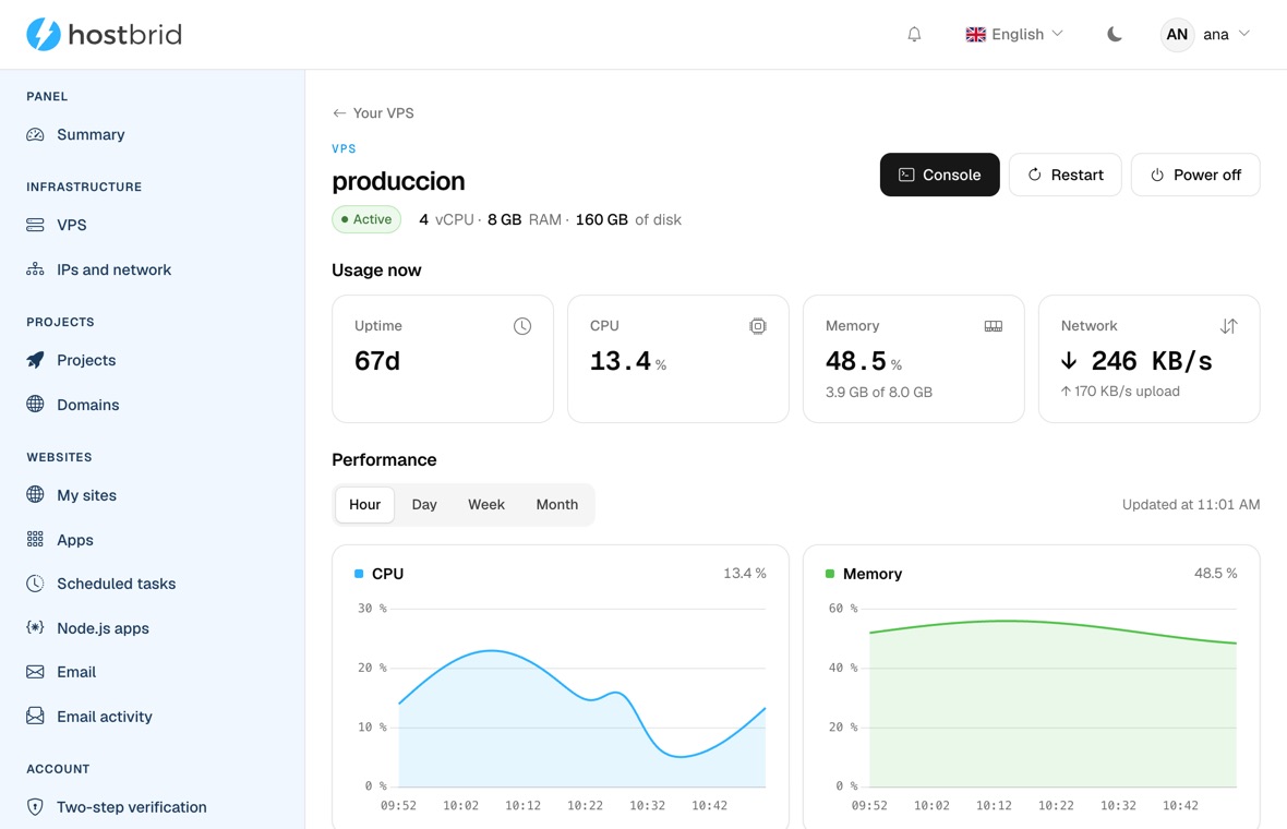 Detail page of the VPS «produccion»: running, 4 vCPU, 8 GB of RAM and 160 GB of disk, buttons for console, restart and shutdown, four usage cards (67 days up, 13.4 % CPU, 48.5 % memory, 246 KB/s network) and two graphs of CPU and memory over the last hour.
