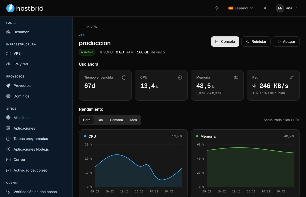 Ficha del VPS «produccion»: estado activa, 4 vCPU, 8 GB de RAM y 160 GB de disco, botones de consola, reinicio y apagado, cuatro tarjetas de uso (67 días encendida, 13,4 % de CPU, 48,5 % de memoria, 246 KB/s de red) y dos gráficas de CPU y memoria de la última hora.