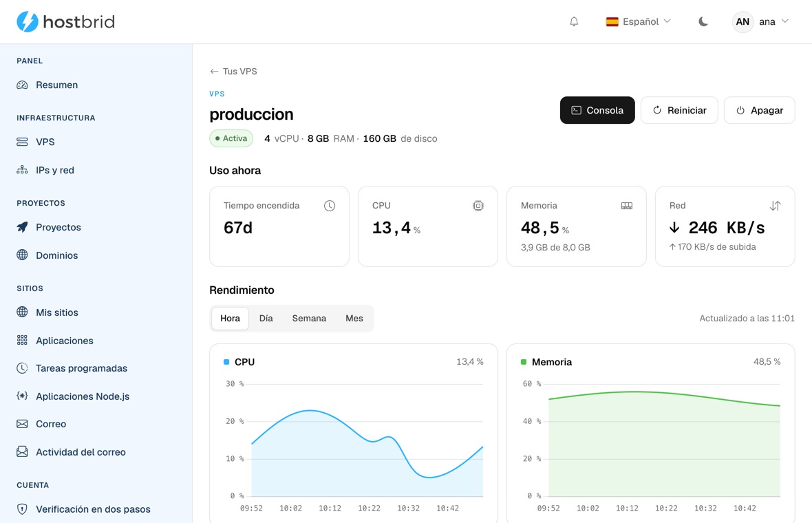 Ficha del VPS «produccion»: estado activa, 4 vCPU, 8 GB de RAM y 160 GB de disco, botones de consola, reinicio y apagado, cuatro tarjetas de uso (67 días encendida, 13,4 % de CPU, 48,5 % de memoria, 246 KB/s de red) y dos gráficas de CPU y memoria de la última hora.