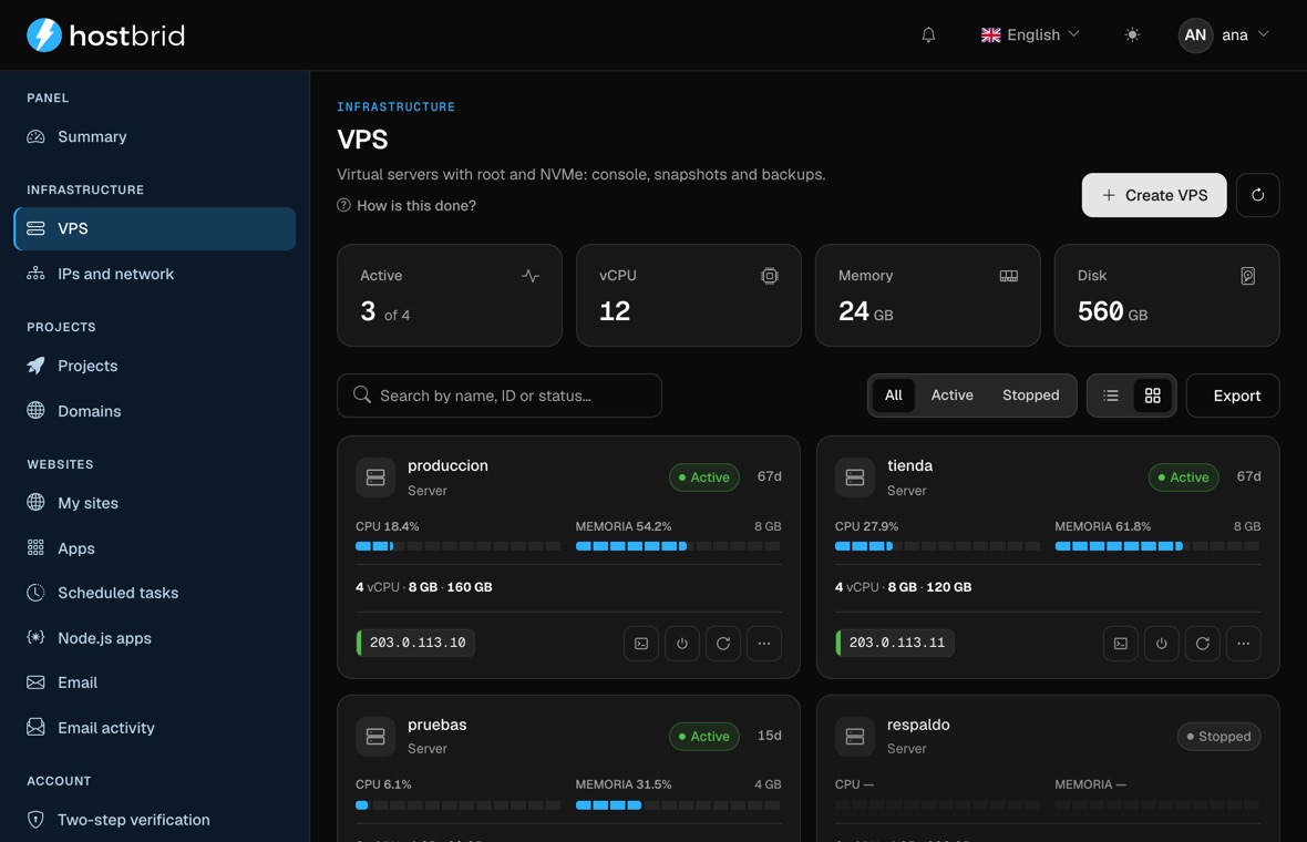 The «VPS» screen of the Hostbrid panel: four counters (3 of 4 running, 12 vCPU, 24 GB of memory, 560 GB of disk) and a grid of cards —produccion, tienda, pruebas and respaldo— with CPU and memory usage bars, the size, the IP address and buttons for console, power and restart.